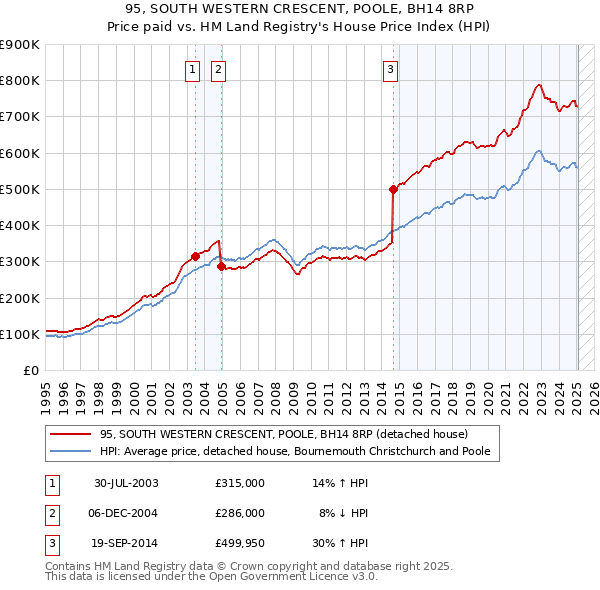 95, SOUTH WESTERN CRESCENT, POOLE, BH14 8RP: Price paid vs HM Land Registry's House Price Index