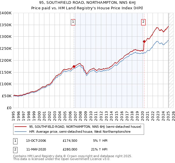 95, SOUTHFIELD ROAD, NORTHAMPTON, NN5 6HJ: Price paid vs HM Land Registry's House Price Index