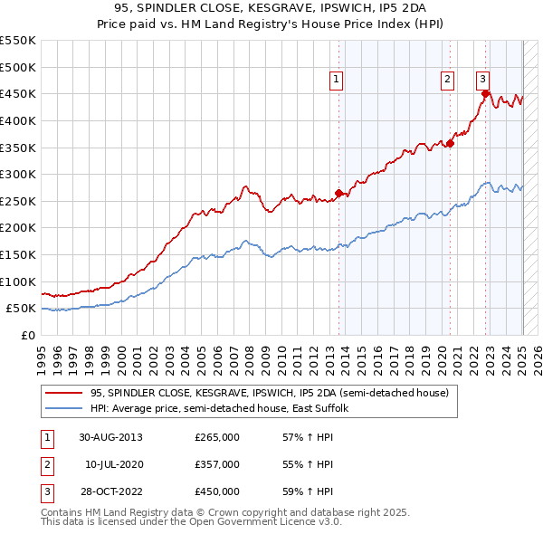 95, SPINDLER CLOSE, KESGRAVE, IPSWICH, IP5 2DA: Price paid vs HM Land Registry's House Price Index