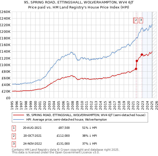 95, SPRING ROAD, ETTINGSHALL, WOLVERHAMPTON, WV4 6JT: Price paid vs HM Land Registry's House Price Index