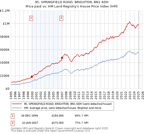 95, SPRINGFIELD ROAD, BRIGHTON, BN1 6DH: Price paid vs HM Land Registry's House Price Index