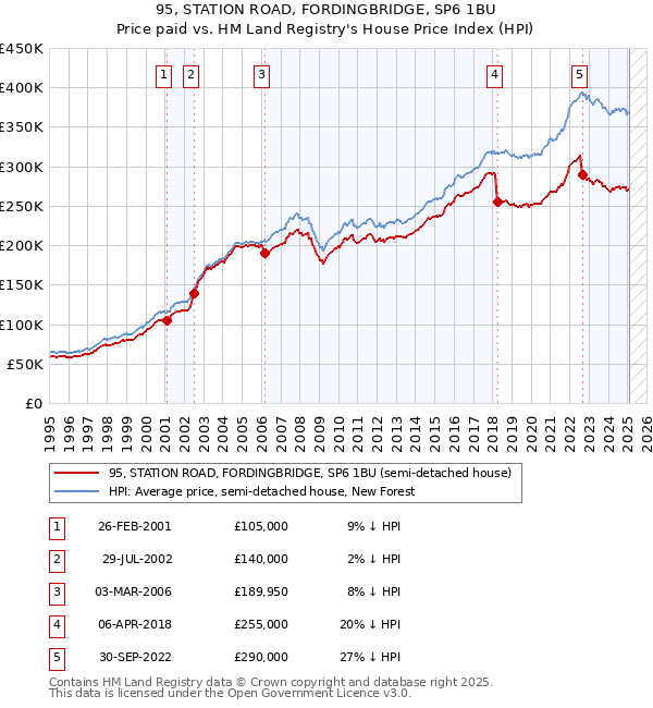 95, STATION ROAD, FORDINGBRIDGE, SP6 1BU: Price paid vs HM Land Registry's House Price Index