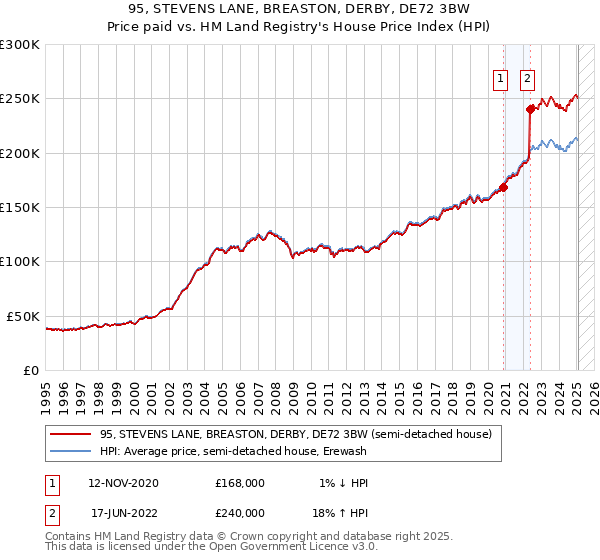 95, STEVENS LANE, BREASTON, DERBY, DE72 3BW: Price paid vs HM Land Registry's House Price Index