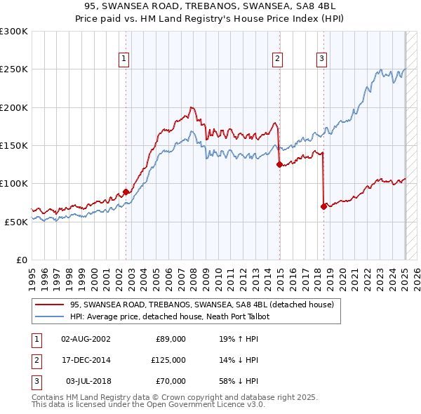95, SWANSEA ROAD, TREBANOS, SWANSEA, SA8 4BL: Price paid vs HM Land Registry's House Price Index
