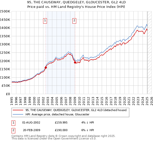 95, THE CAUSEWAY, QUEDGELEY, GLOUCESTER, GL2 4LD: Price paid vs HM Land Registry's House Price Index