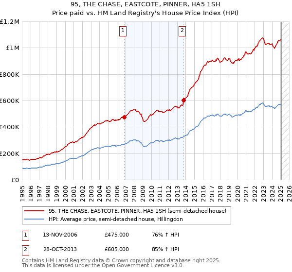 95, THE CHASE, EASTCOTE, PINNER, HA5 1SH: Price paid vs HM Land Registry's House Price Index