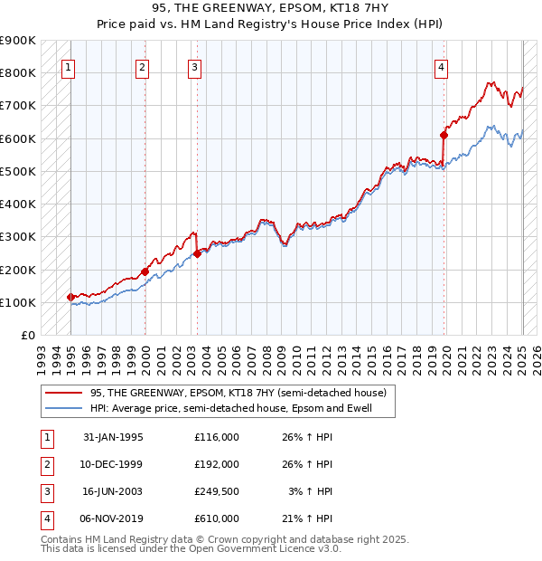 95, THE GREENWAY, EPSOM, KT18 7HY: Price paid vs HM Land Registry's House Price Index