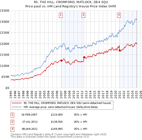 95, THE HILL, CROMFORD, MATLOCK, DE4 3QU: Price paid vs HM Land Registry's House Price Index