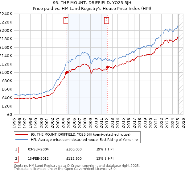 95, THE MOUNT, DRIFFIELD, YO25 5JH: Price paid vs HM Land Registry's House Price Index
