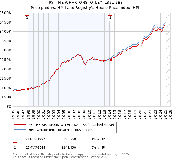 95, THE WHARTONS, OTLEY, LS21 2BS: Price paid vs HM Land Registry's House Price Index