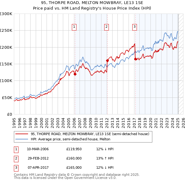 95, THORPE ROAD, MELTON MOWBRAY, LE13 1SE: Price paid vs HM Land Registry's House Price Index