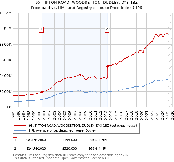 95, TIPTON ROAD, WOODSETTON, DUDLEY, DY3 1BZ: Price paid vs HM Land Registry's House Price Index