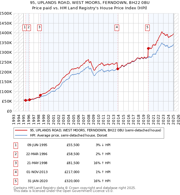 95, UPLANDS ROAD, WEST MOORS, FERNDOWN, BH22 0BU: Price paid vs HM Land Registry's House Price Index
