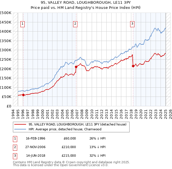 95, VALLEY ROAD, LOUGHBOROUGH, LE11 3PY: Price paid vs HM Land Registry's House Price Index