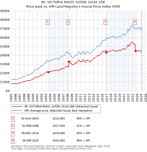 95, VICTORIA ROAD, ALTON, GU34 2DE: Price paid vs HM Land Registry's House Price Index