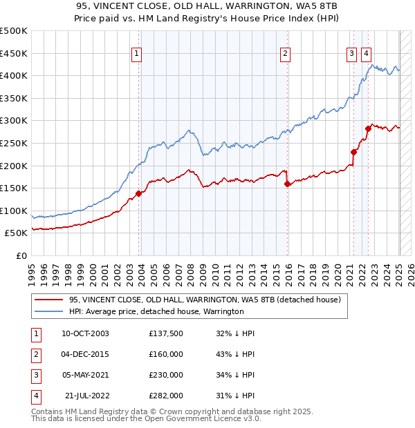 95, VINCENT CLOSE, OLD HALL, WARRINGTON, WA5 8TB: Price paid vs HM Land Registry's House Price Index