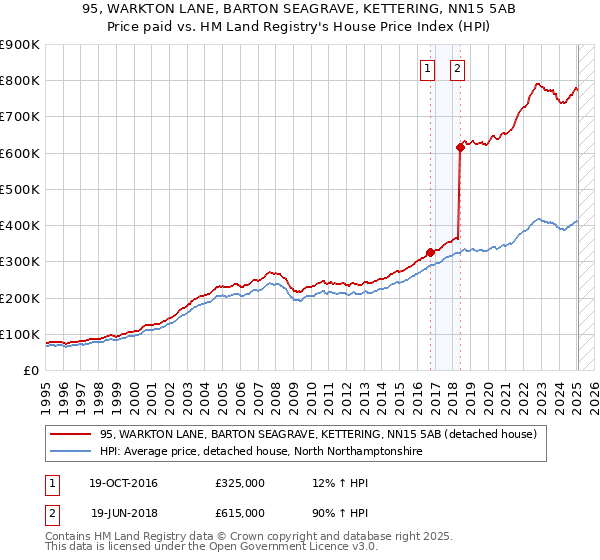 95, WARKTON LANE, BARTON SEAGRAVE, KETTERING, NN15 5AB: Price paid vs HM Land Registry's House Price Index