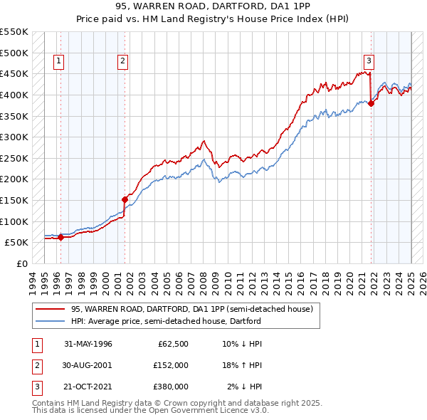 95, WARREN ROAD, DARTFORD, DA1 1PP: Price paid vs HM Land Registry's House Price Index