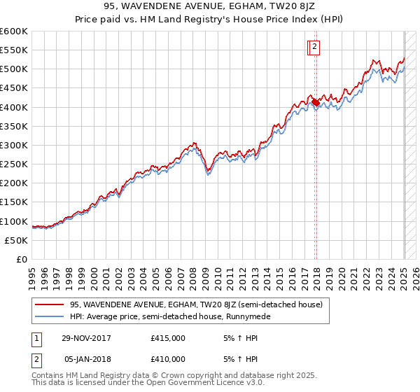 95, WAVENDENE AVENUE, EGHAM, TW20 8JZ: Price paid vs HM Land Registry's House Price Index