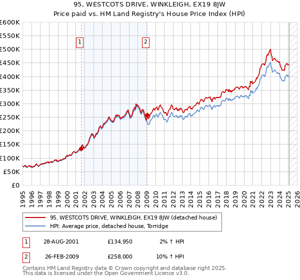 95, WESTCOTS DRIVE, WINKLEIGH, EX19 8JW: Price paid vs HM Land Registry's House Price Index
