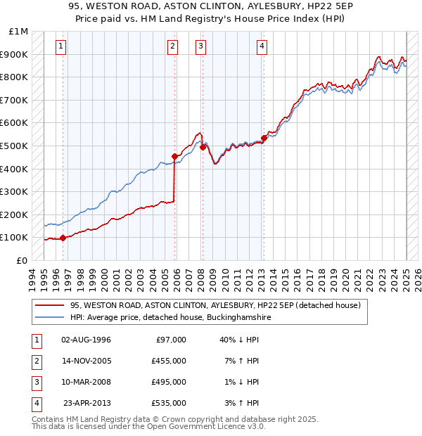 95, WESTON ROAD, ASTON CLINTON, AYLESBURY, HP22 5EP: Price paid vs HM Land Registry's House Price Index