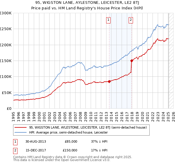 95, WIGSTON LANE, AYLESTONE, LEICESTER, LE2 8TJ: Price paid vs HM Land Registry's House Price Index