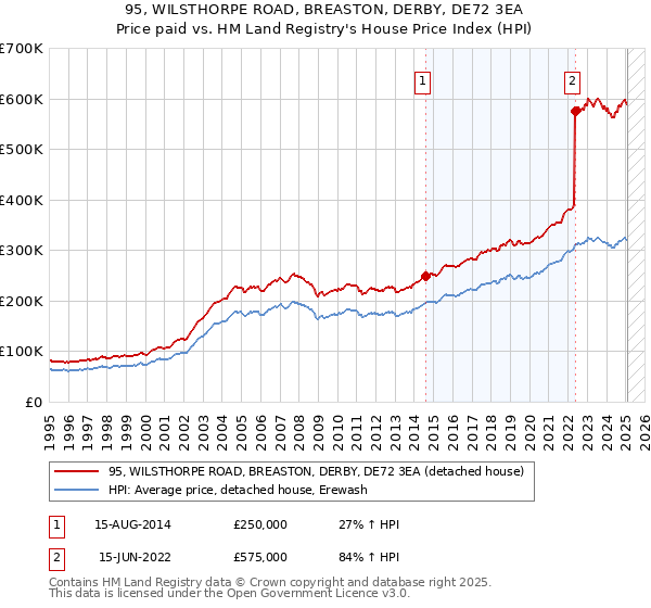 95, WILSTHORPE ROAD, BREASTON, DERBY, DE72 3EA: Price paid vs HM Land Registry's House Price Index
