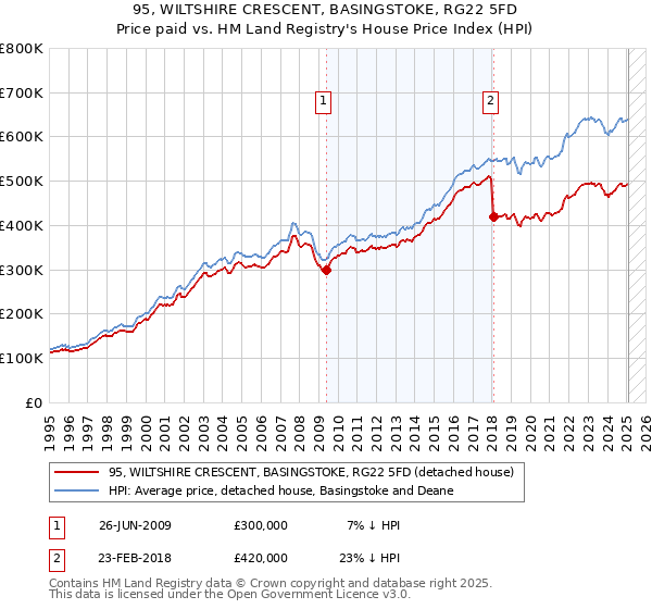 95, WILTSHIRE CRESCENT, BASINGSTOKE, RG22 5FD: Price paid vs HM Land Registry's House Price Index