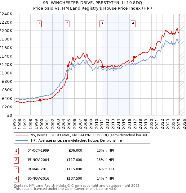 95, WINCHESTER DRIVE, PRESTATYN, LL19 8DQ: Price paid vs HM Land Registry's House Price Index