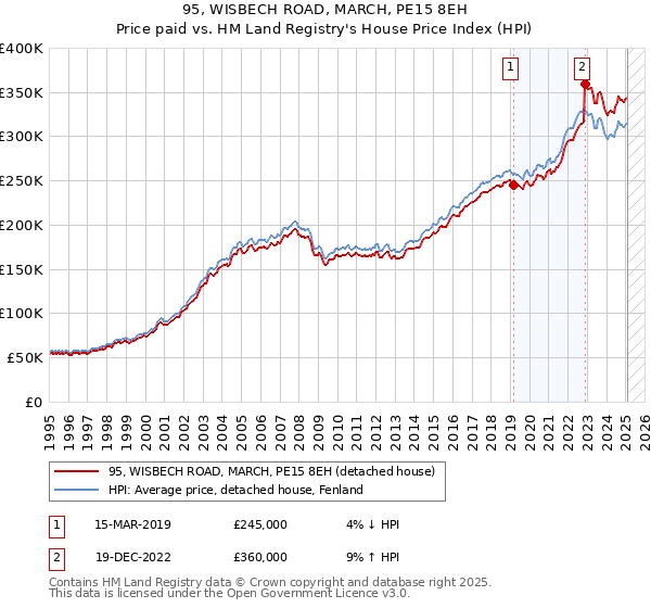95, WISBECH ROAD, MARCH, PE15 8EH: Price paid vs HM Land Registry's House Price Index