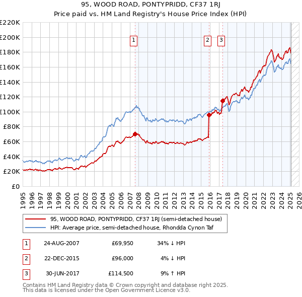 95, WOOD ROAD, PONTYPRIDD, CF37 1RJ: Price paid vs HM Land Registry's House Price Index