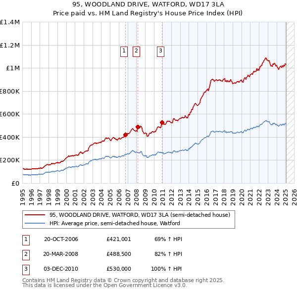 95, WOODLAND DRIVE, WATFORD, WD17 3LA: Price paid vs HM Land Registry's House Price Index