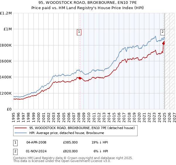 95, WOODSTOCK ROAD, BROXBOURNE, EN10 7PE: Price paid vs HM Land Registry's House Price Index