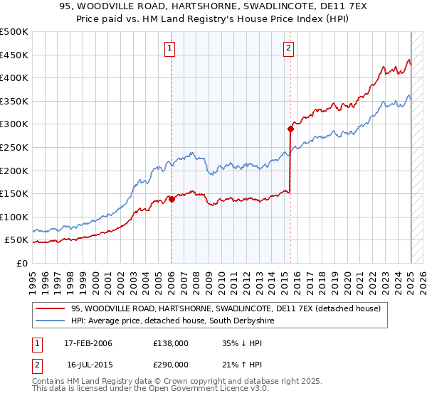 95, WOODVILLE ROAD, HARTSHORNE, SWADLINCOTE, DE11 7EX: Price paid vs HM Land Registry's House Price Index