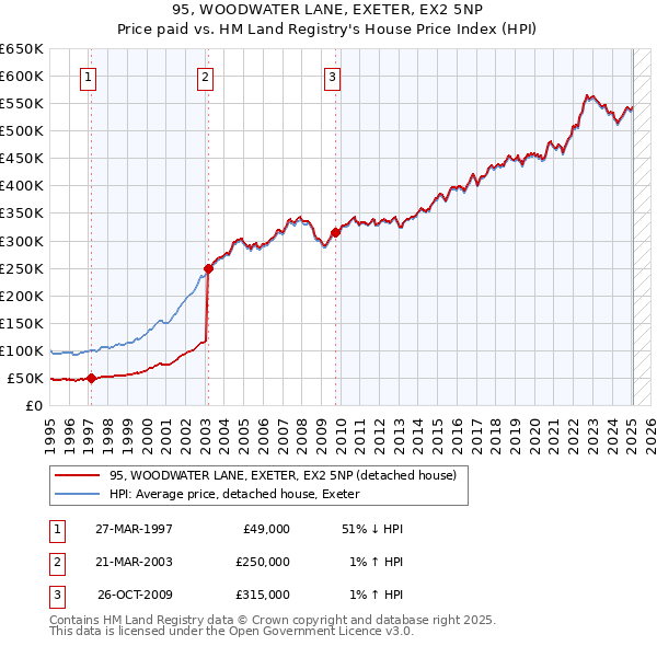 95, WOODWATER LANE, EXETER, EX2 5NP: Price paid vs HM Land Registry's House Price Index