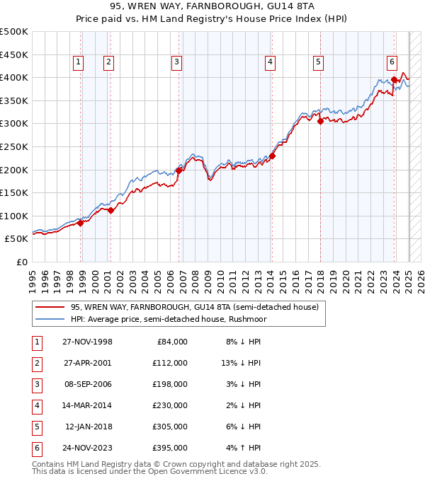 95, WREN WAY, FARNBOROUGH, GU14 8TA: Price paid vs HM Land Registry's House Price Index
