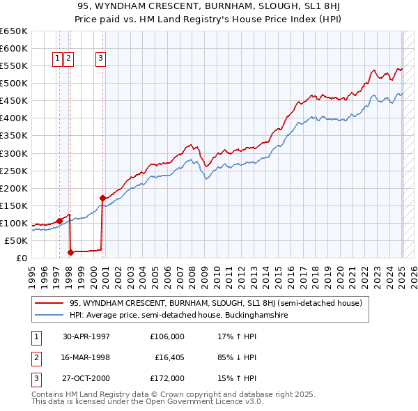 95, WYNDHAM CRESCENT, BURNHAM, SLOUGH, SL1 8HJ: Price paid vs HM Land Registry's House Price Index