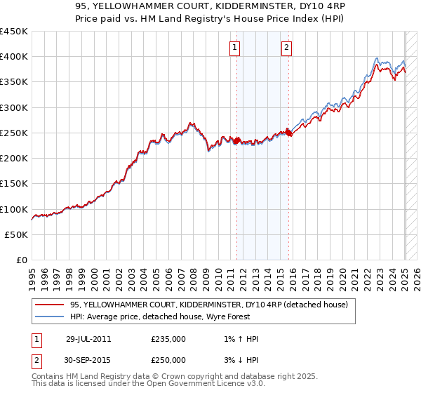 95, YELLOWHAMMER COURT, KIDDERMINSTER, DY10 4RP: Price paid vs HM Land Registry's House Price Index