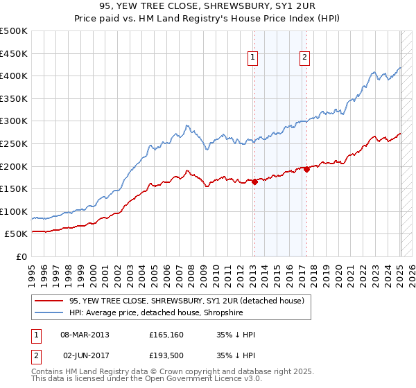 95, YEW TREE CLOSE, SHREWSBURY, SY1 2UR: Price paid vs HM Land Registry's House Price Index