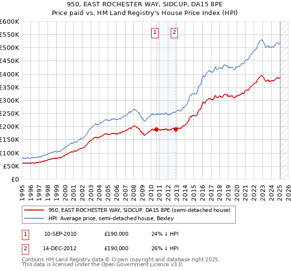 950, EAST ROCHESTER WAY, SIDCUP, DA15 8PE: Price paid vs HM Land Registry's House Price Index