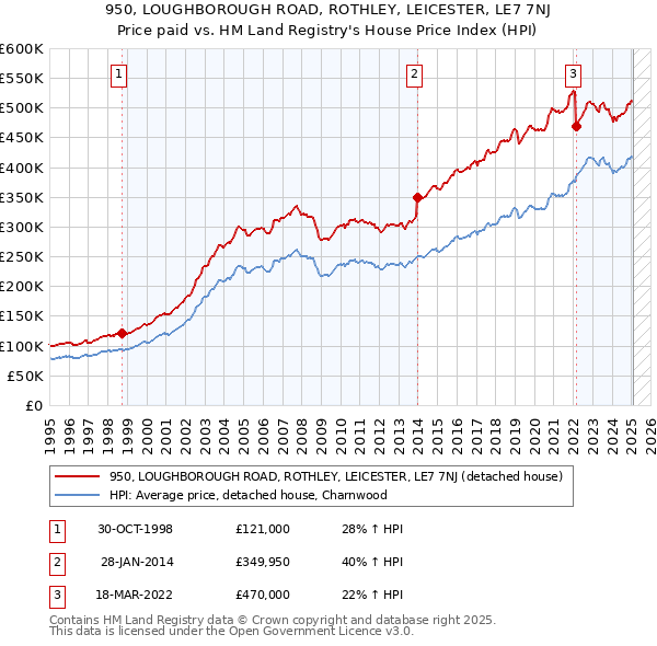 950, LOUGHBOROUGH ROAD, ROTHLEY, LEICESTER, LE7 7NJ: Price paid vs HM Land Registry's House Price Index