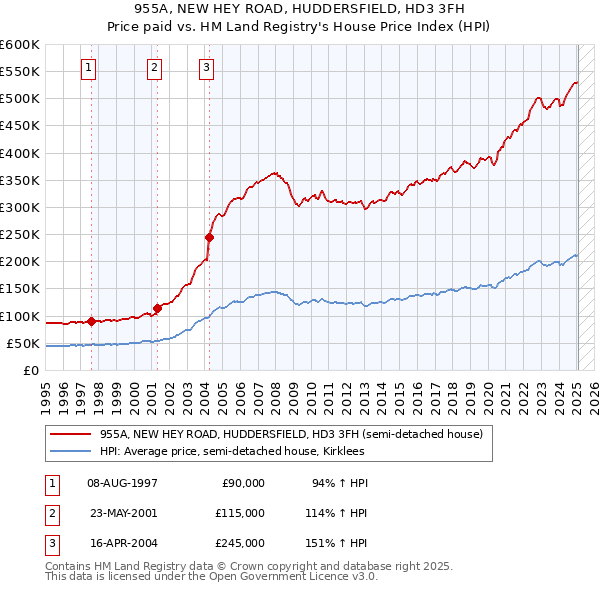 955A, NEW HEY ROAD, HUDDERSFIELD, HD3 3FH: Price paid vs HM Land Registry's House Price Index