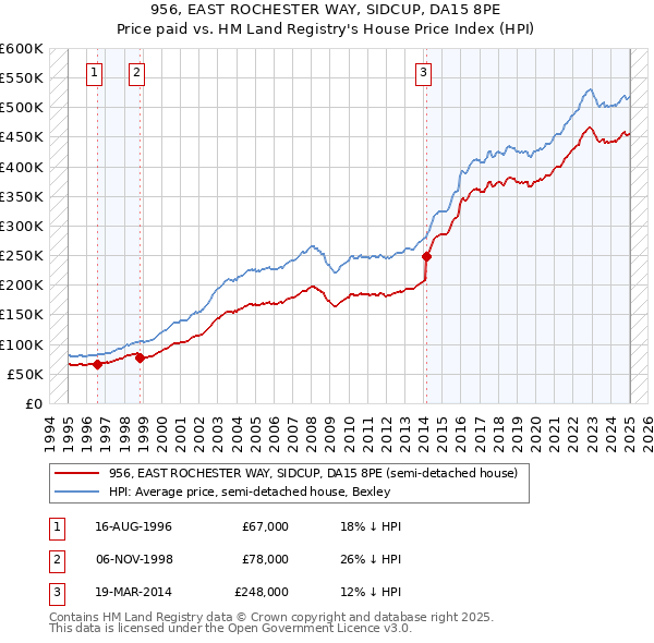 956, EAST ROCHESTER WAY, SIDCUP, DA15 8PE: Price paid vs HM Land Registry's House Price Index