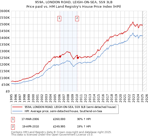 959A, LONDON ROAD, LEIGH-ON-SEA, SS9 3LB: Price paid vs HM Land Registry's House Price Index