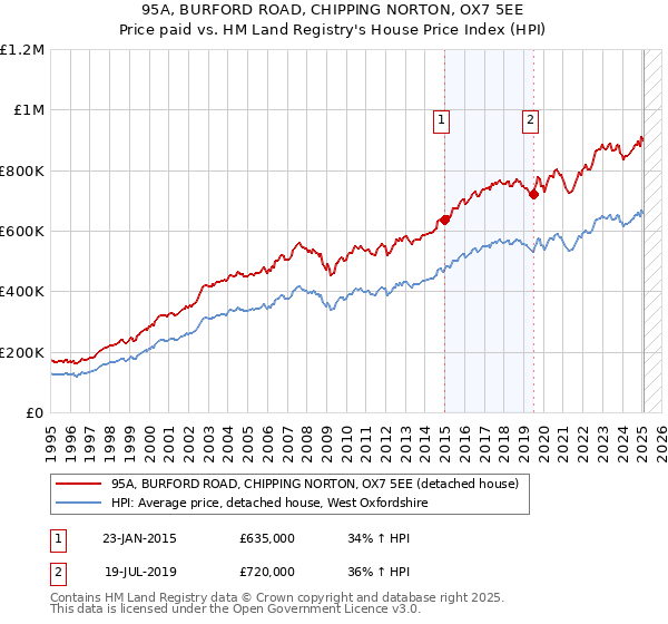 95A, BURFORD ROAD, CHIPPING NORTON, OX7 5EE: Price paid vs HM Land Registry's House Price Index