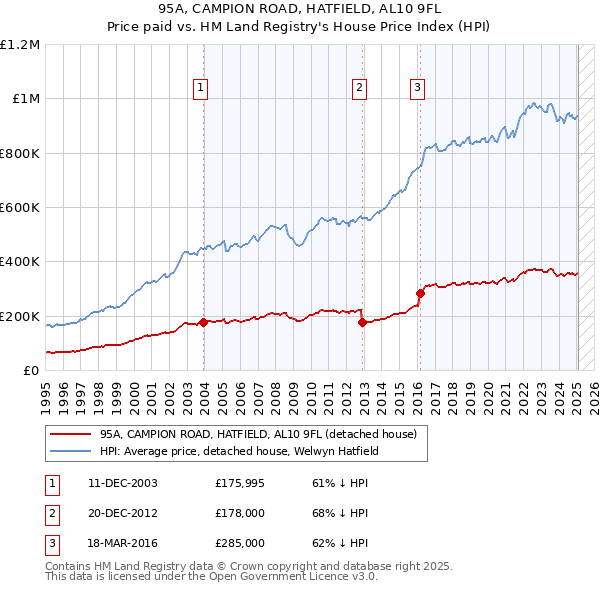 95A, CAMPION ROAD, HATFIELD, AL10 9FL: Price paid vs HM Land Registry's House Price Index