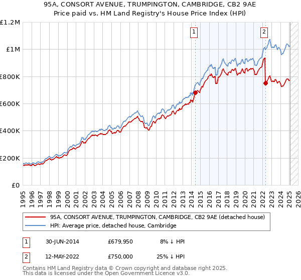 95A, CONSORT AVENUE, TRUMPINGTON, CAMBRIDGE, CB2 9AE: Price paid vs HM Land Registry's House Price Index