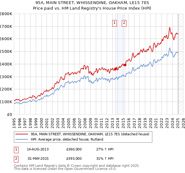 95A, MAIN STREET, WHISSENDINE, OAKHAM, LE15 7ES: Price paid vs HM Land Registry's House Price Index