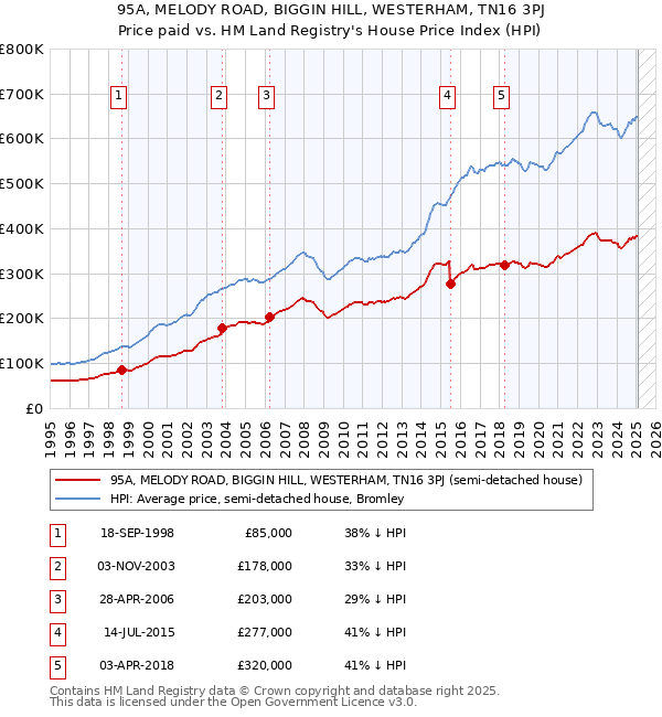 95A, MELODY ROAD, BIGGIN HILL, WESTERHAM, TN16 3PJ: Price paid vs HM Land Registry's House Price Index