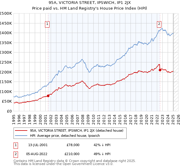 95A, VICTORIA STREET, IPSWICH, IP1 2JX: Price paid vs HM Land Registry's House Price Index